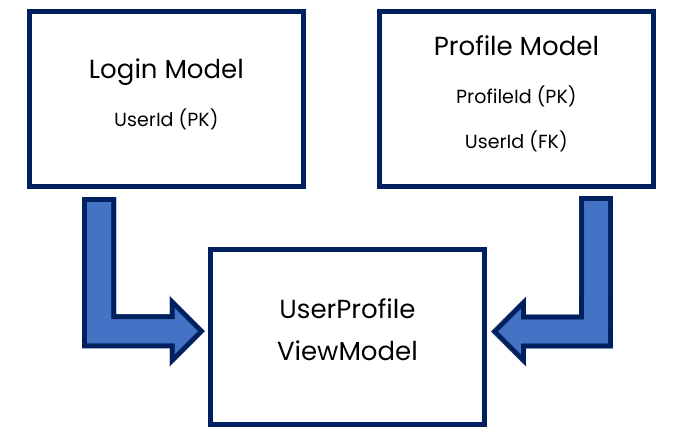 ViewModels - Developerspace.co.uk | Learn To Develop